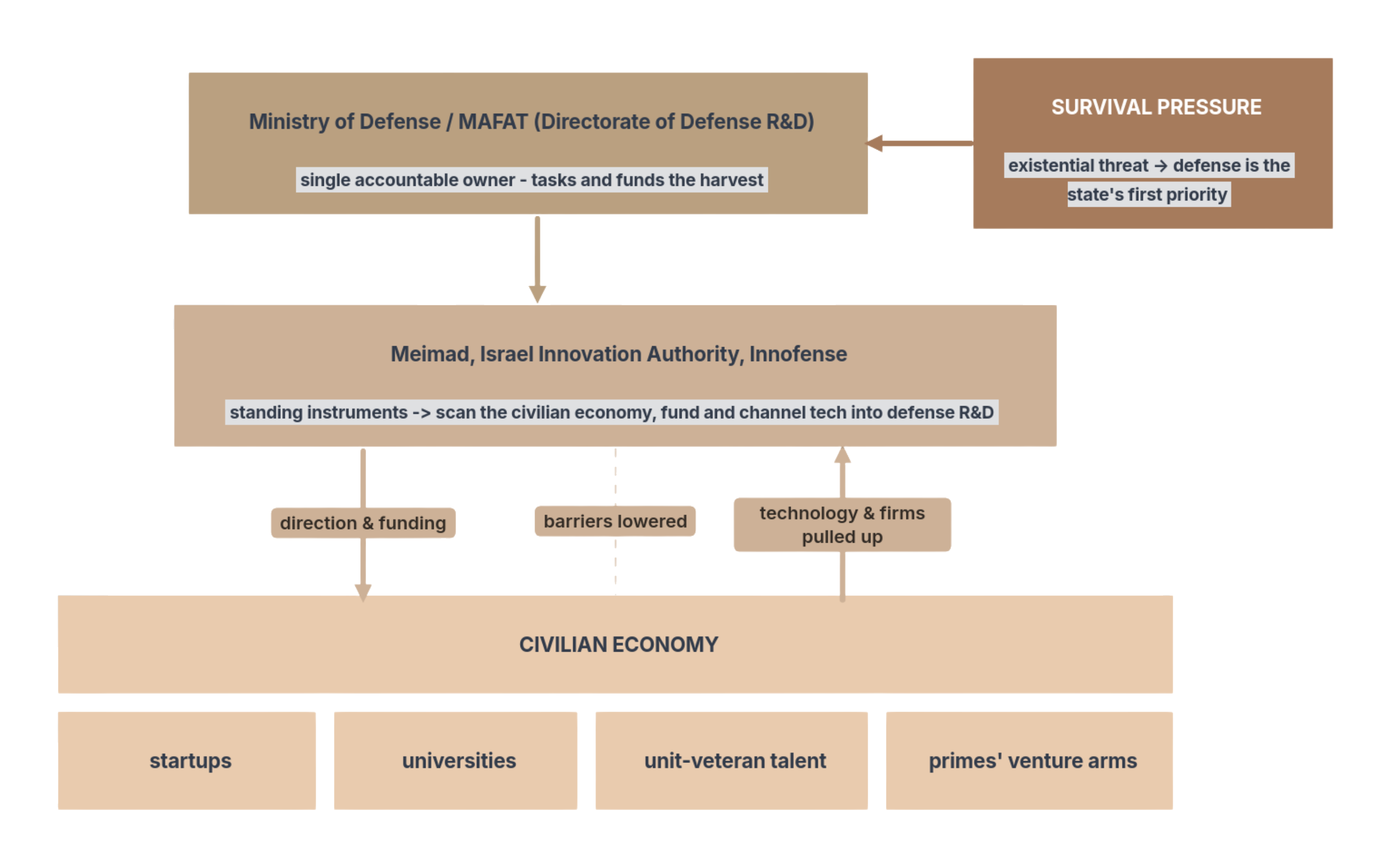 Diagram of Israel's defence-innovation structure: survival pressure at the top, the Ministry of Defense and MAFAT as single accountable owner, standing instruments (Meimad, Israel Innovation Authority, Innofense) beneath, and the civilian economy of startups, universities, unit-veteran talent and primes' venture arms at the base, with technology and firms pulled upward.