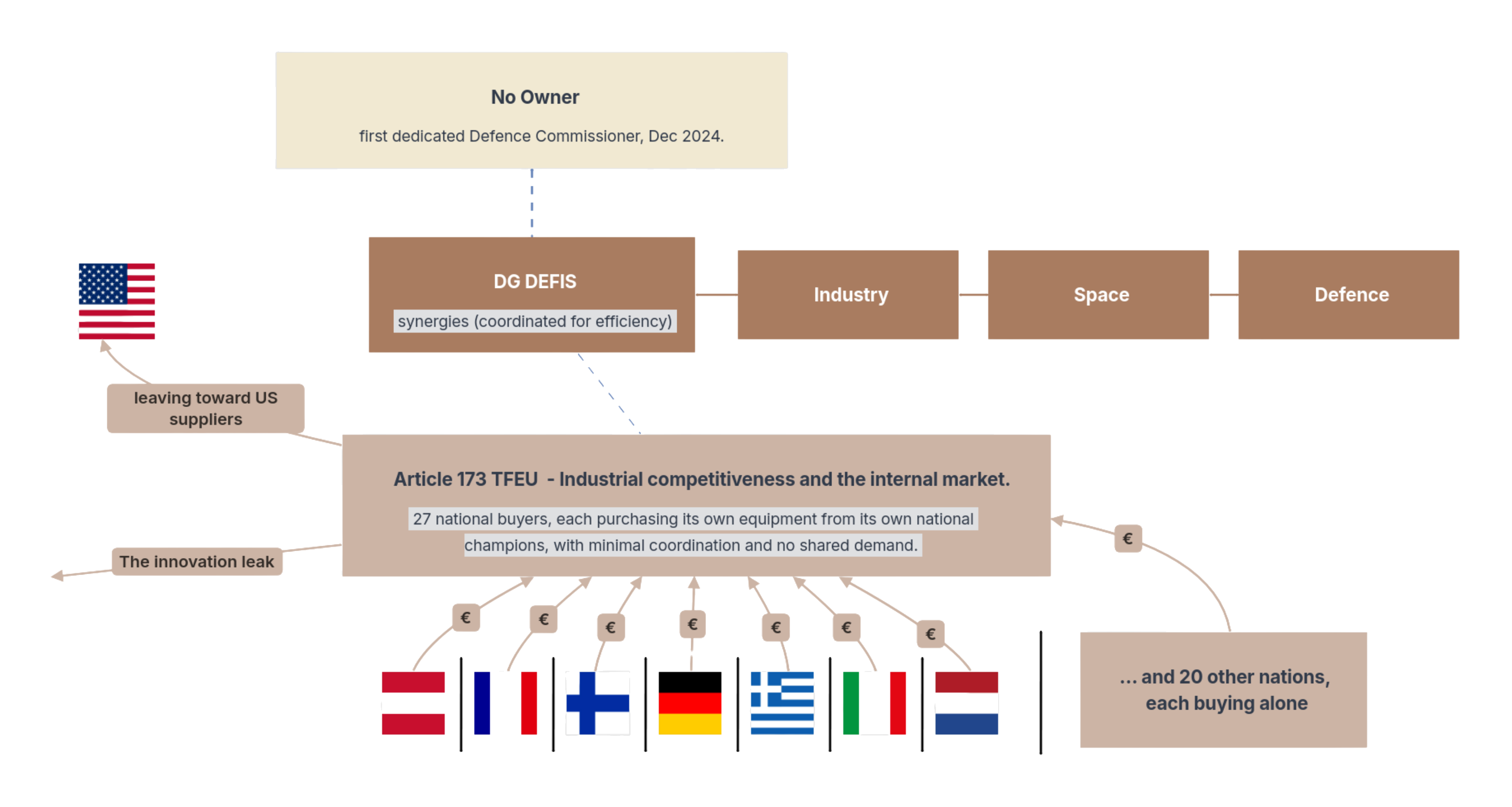 Diagram of Europe's unowned defence structure: no owner at the top until the first dedicated Defence Commissioner in December 2024, DG DEFIS filing defence beside space and industry, the whole structure resting on internal-market law, innovation leaking out, money flowing to US suppliers, and twenty-seven national buyers each purchasing alone.