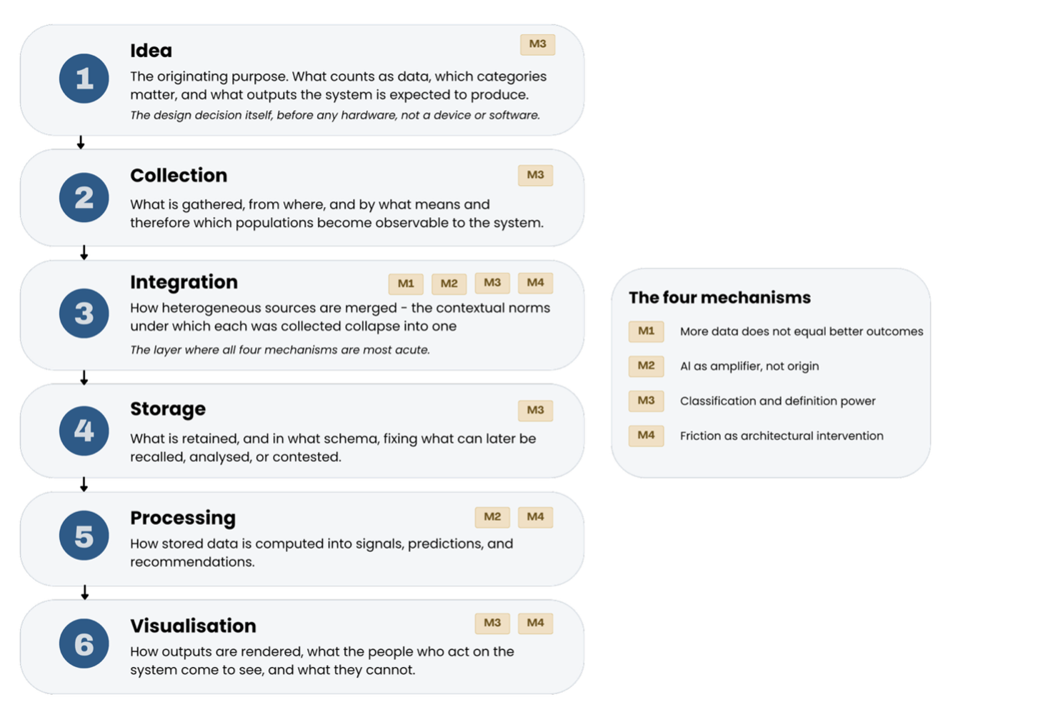 Conceptual map of the data architecture as six layers of decision — idea, collection, integration, storage, processing, visualisation — with the four mechanisms (M1–M4) marked at the layers where each is most acute.
